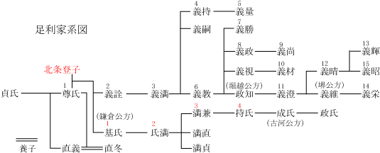 足利家系図